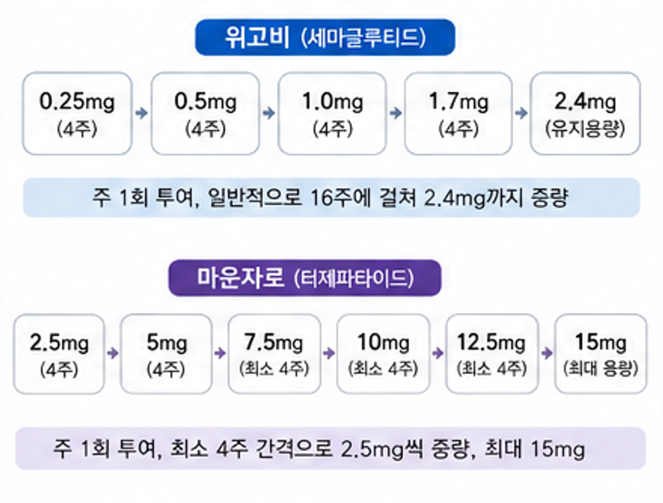 “위고비 vs 마운자로 비교 - 성분부터 감량 효과·부작용까지” 2 20260830 225623