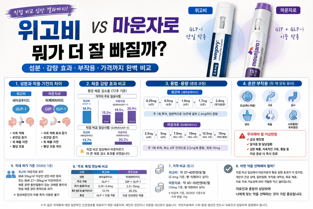 “위고비 vs 마운자로 비교 - 성분부터 감량 효과·부작용까지” 1 ChatGPT Image 2026년 8월 30일 오후 10 34 31 1