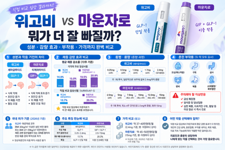 “위고비 vs 마운자로 비교 - 성분부터 감량 효과·부작용까지” 7 위고비와 마운자로 비교 썸네일