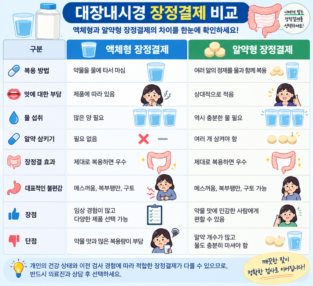 대장내시경 알약 물약