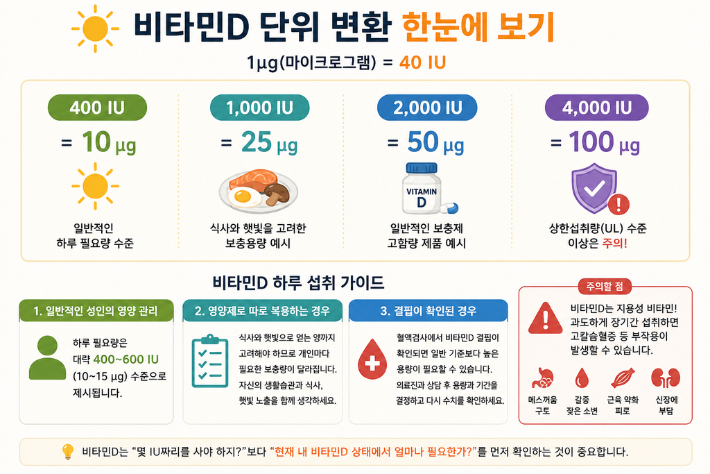 비타민D단위 변환과 섭취 가이드