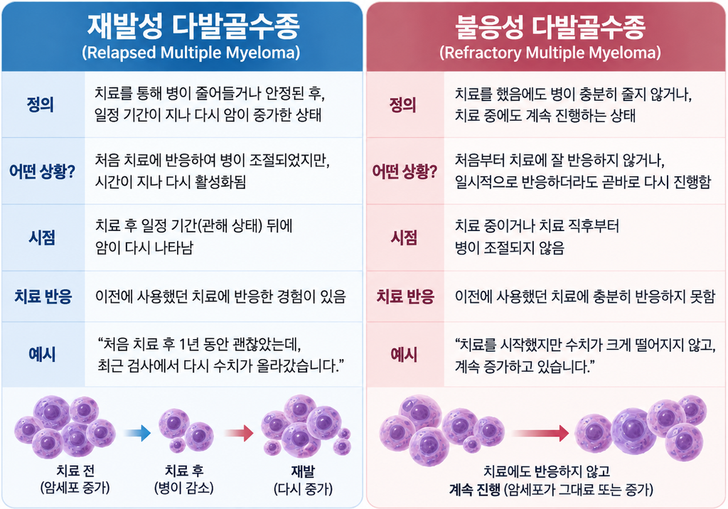 재발성 다발골수종 불응성 다발골수종 비교
