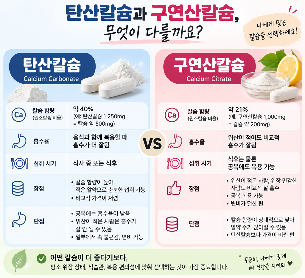 타산칼슘과 구연산칼슘 비교