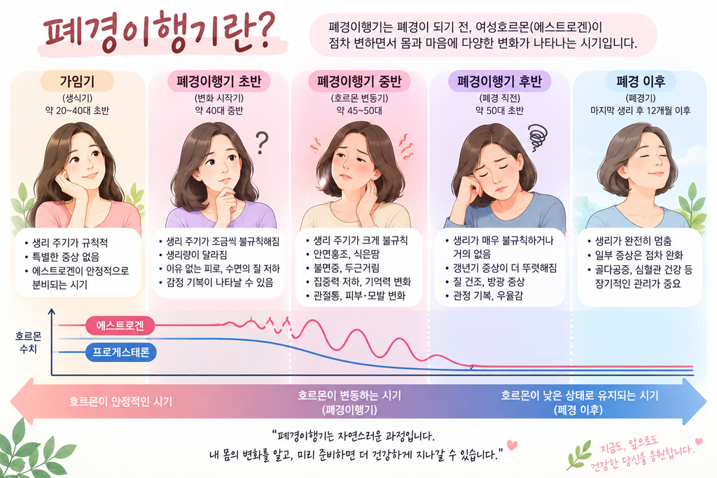 폐경이행기란